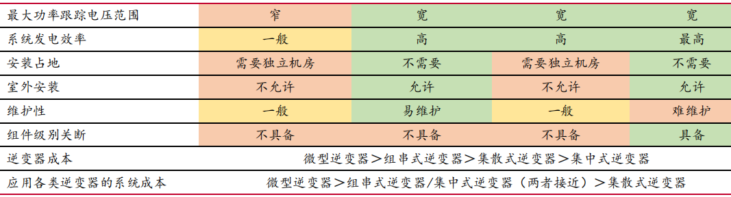 光伏逆变器成长性十足 行业竞争格局较优