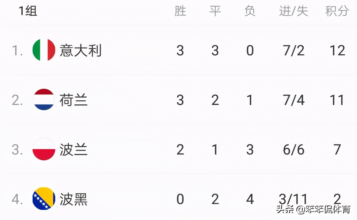2-0！2-1！4-0！意大利锁定头名，荷兰逆转，英格兰大胜