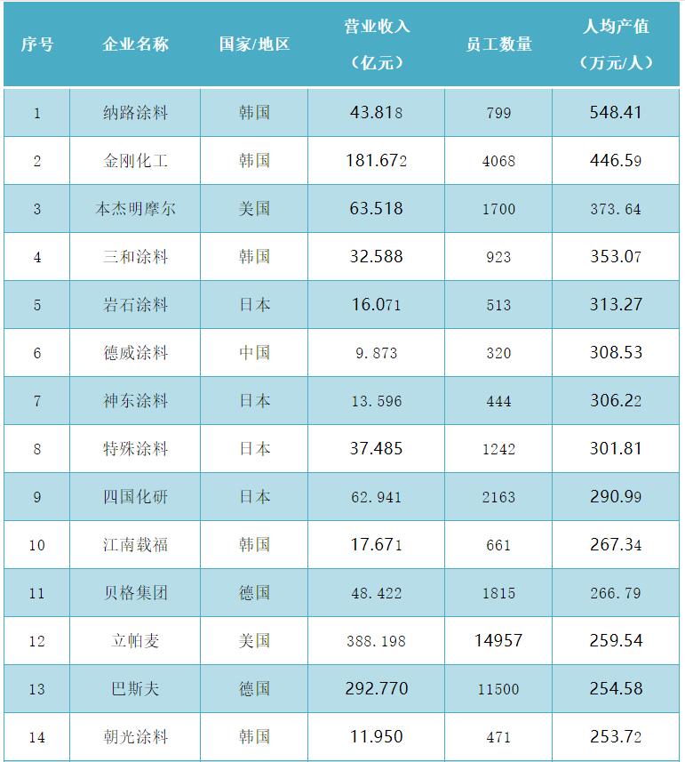2020全球涂料企业人均产值TOP50榜单揭晓，中企首