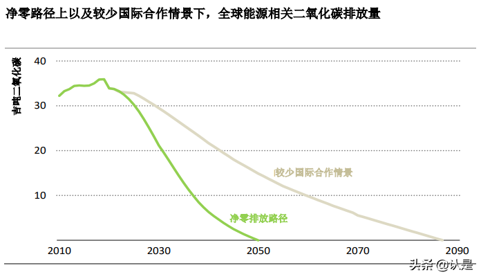 全球能源行业2050净零排放路线图