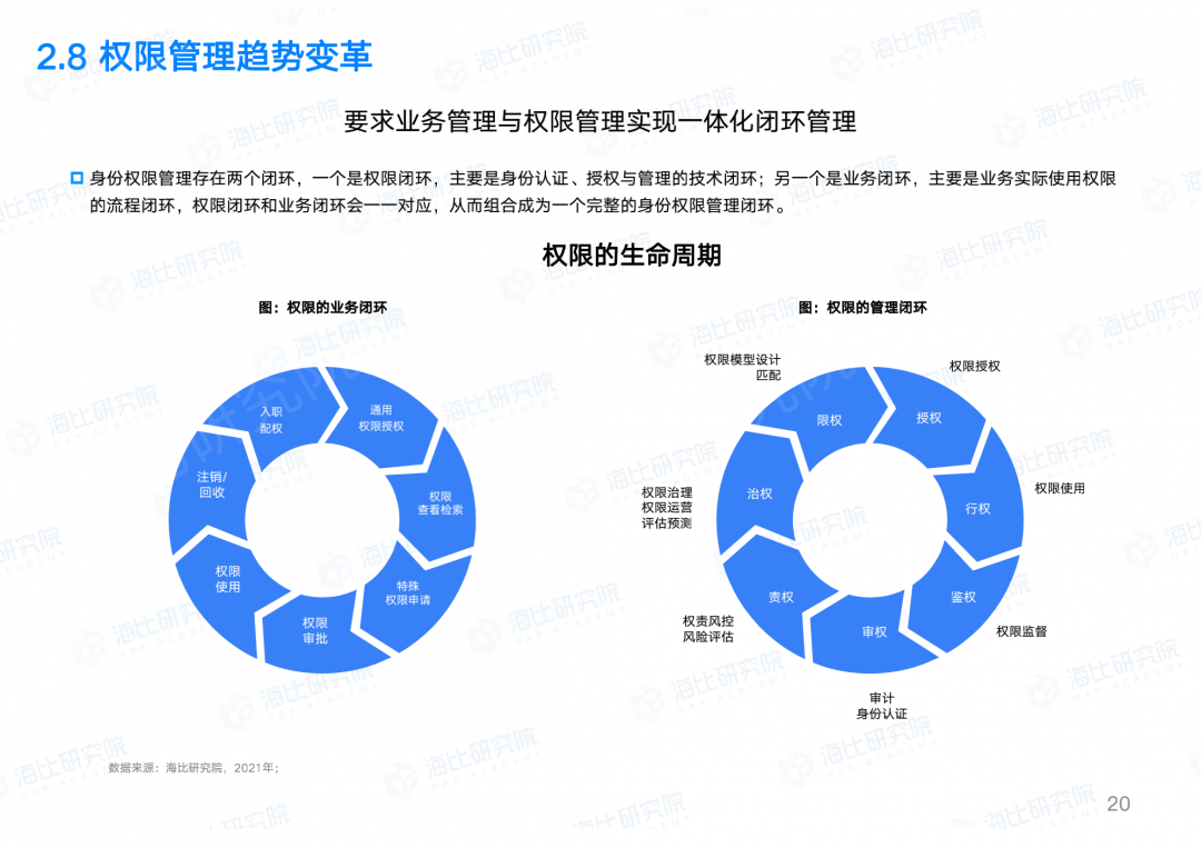 让权限回归业务本质，让IT聚焦数字智能