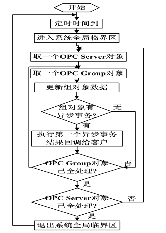 應用無線傳感器網絡的智能照明控制系統(tǒng)