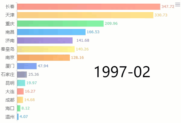 阿里数据师最爱用的图表特效，10分钟让可视化报告内涵又炫酷