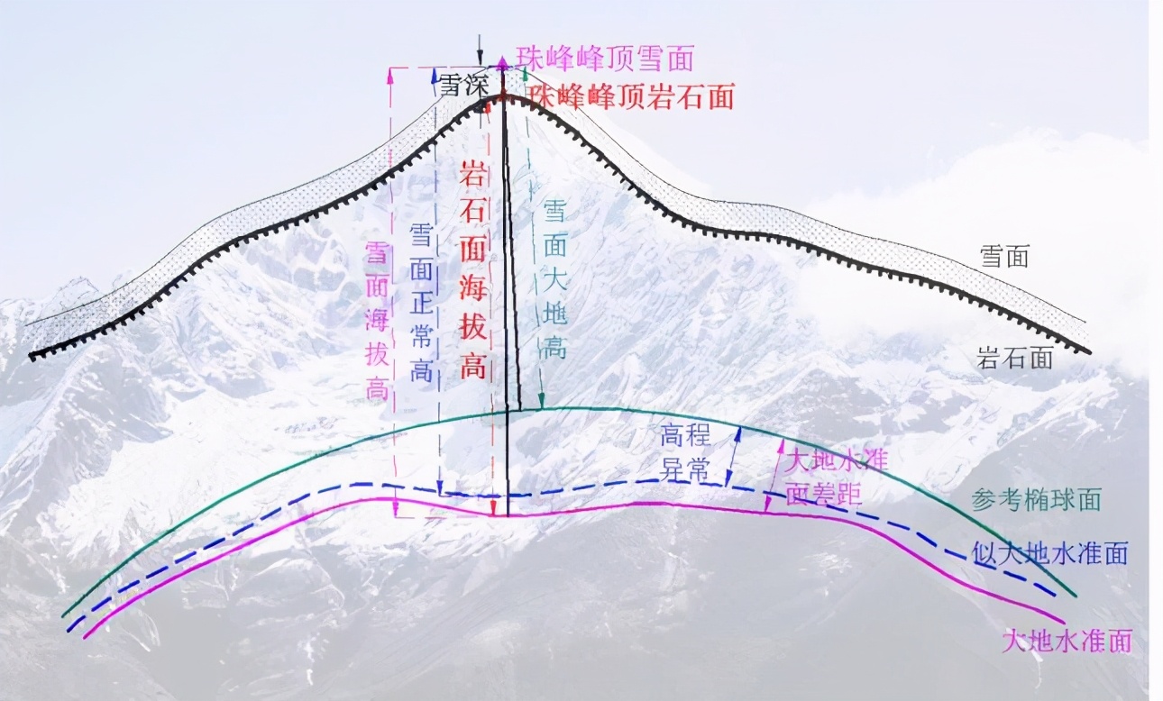 破记录！珠穆朗玛峰新高度8848.86，45年长高73厘米