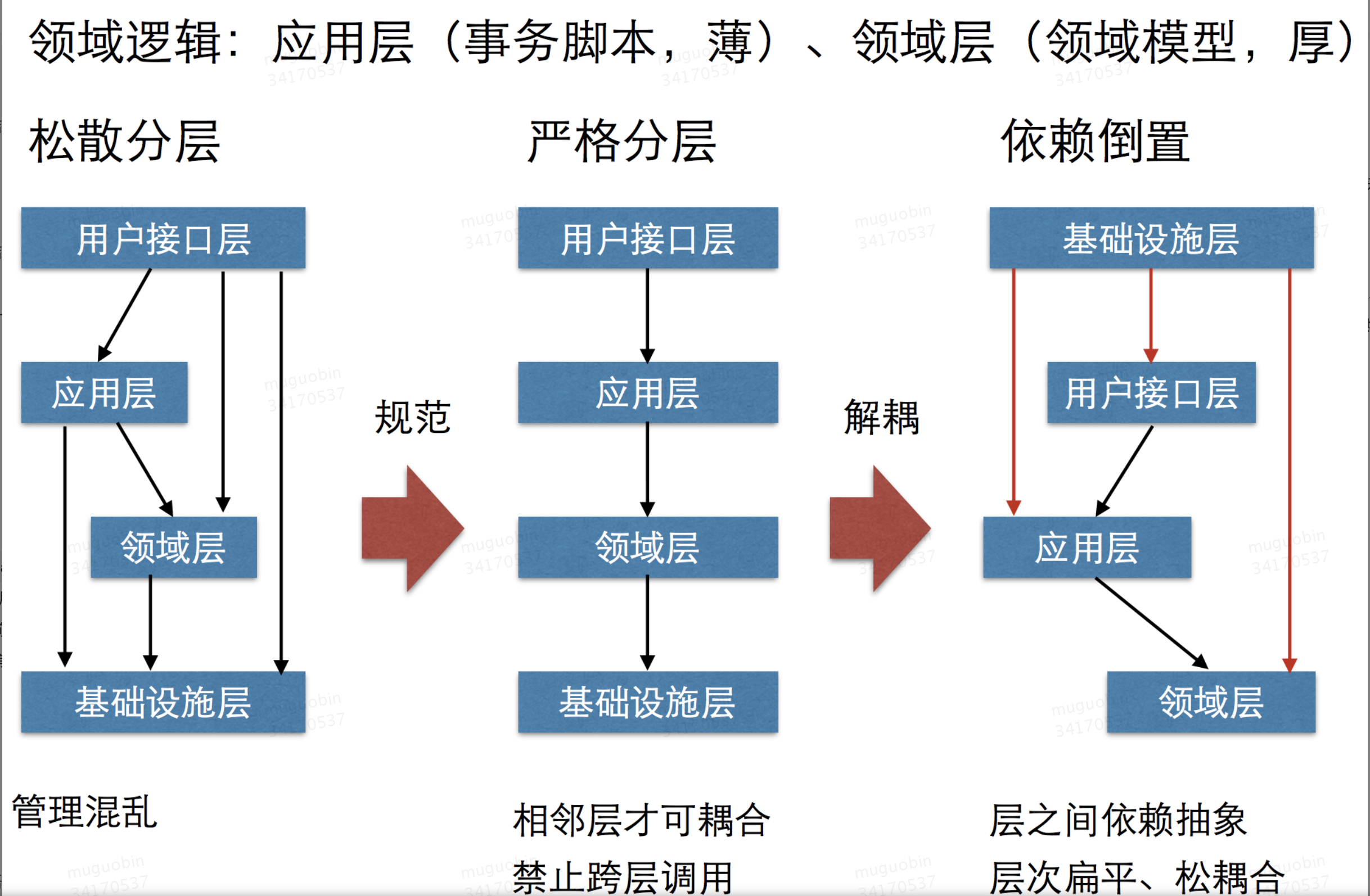 DDD战略设计涉及的相关概念