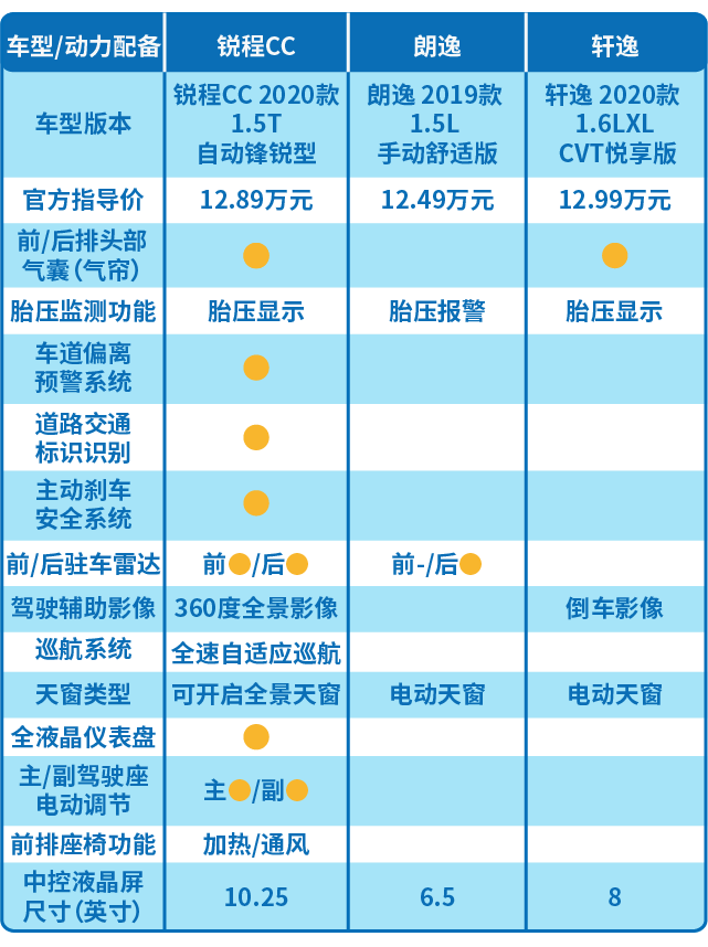 10万级入门家轿之争，锐程CC就是这么香