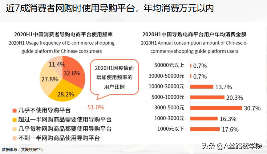 如此火爆的电商行业，如何利用移动互联网快速获客