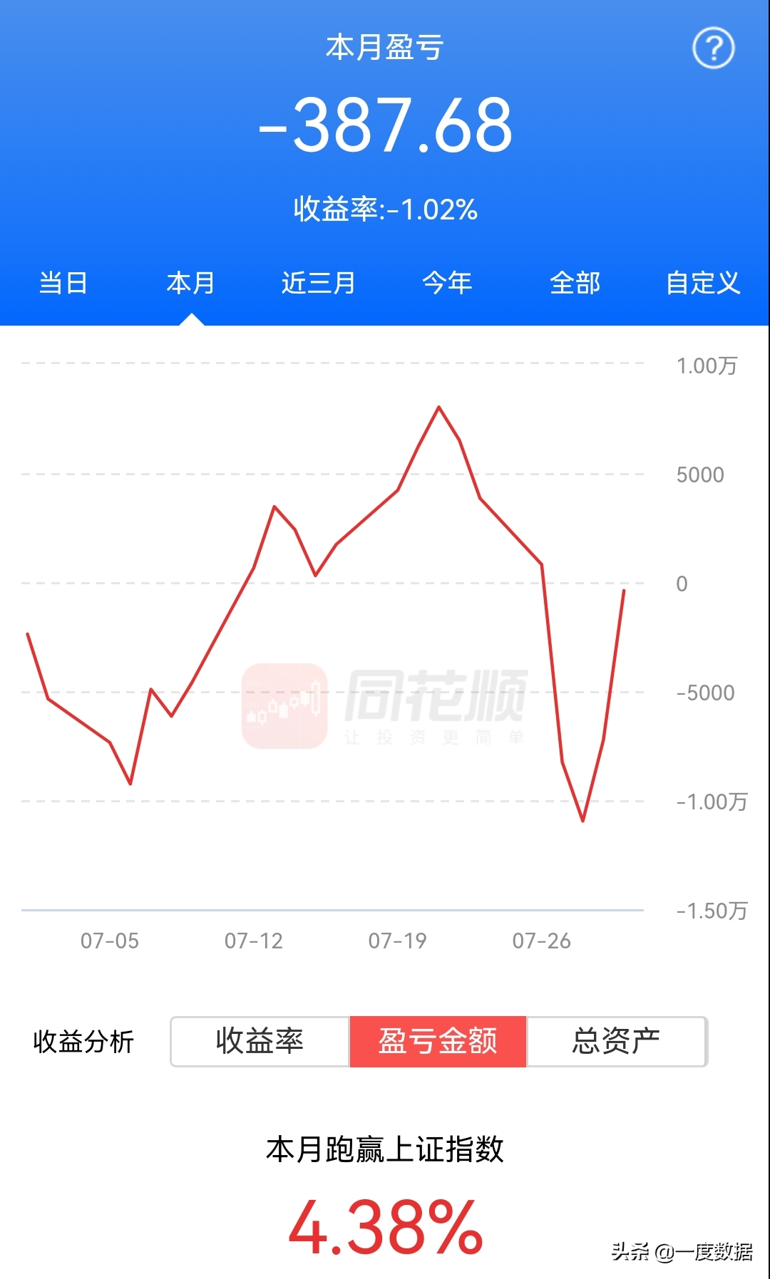 20万本金每天晒实盘坚持999天，第145天&7月小结