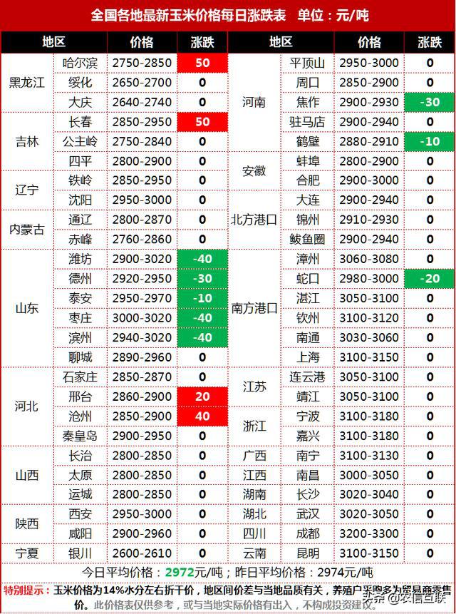 山东跌东北涨，粮企压价明显，玉米要跌回1.1元？3个利空来袭