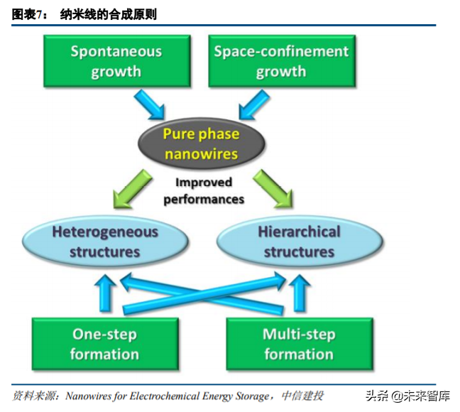 电池科技前瞻：纳米线三千弱水，硅负极一瓢深酌