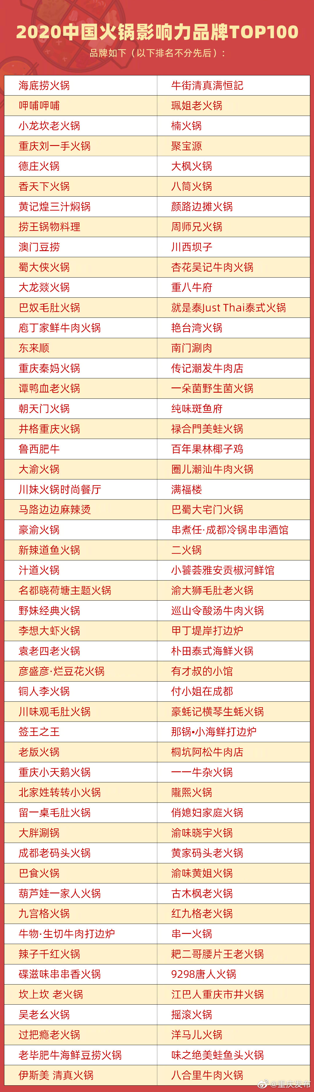 2020中国火锅影响力品牌发布，重庆数量最多，但未必就最好