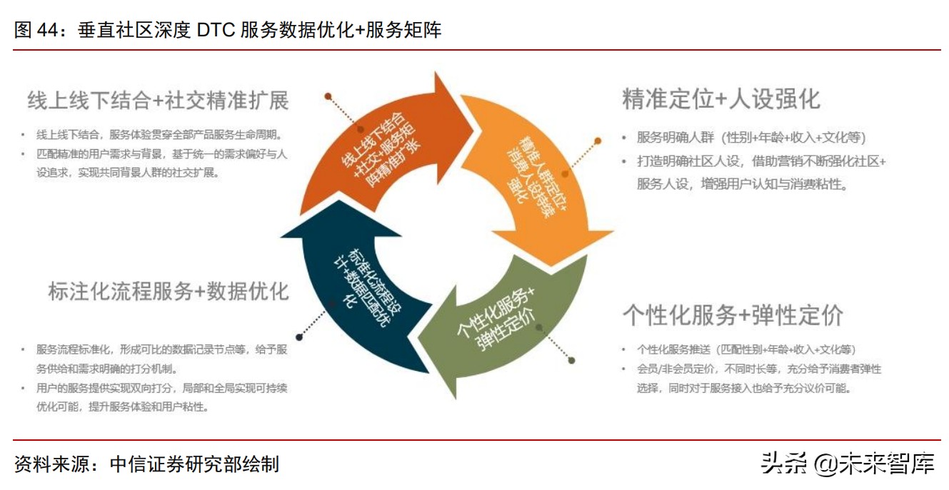数据科技行业专题报告：DTC的数智化时代