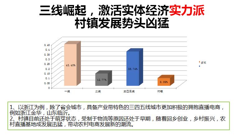 国内首份直播基地发展分析报告出炉，三线城市崛起风口来袭