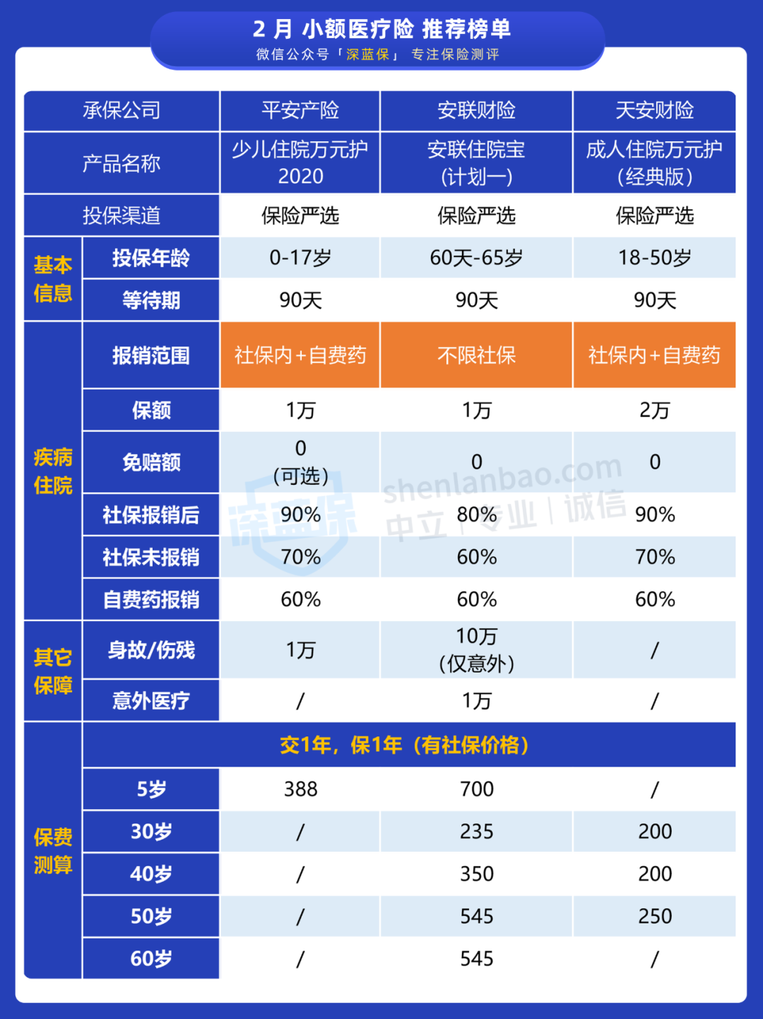 住院不花一分钱，万元以下都能报！竟然还有这种医疗险 第14张