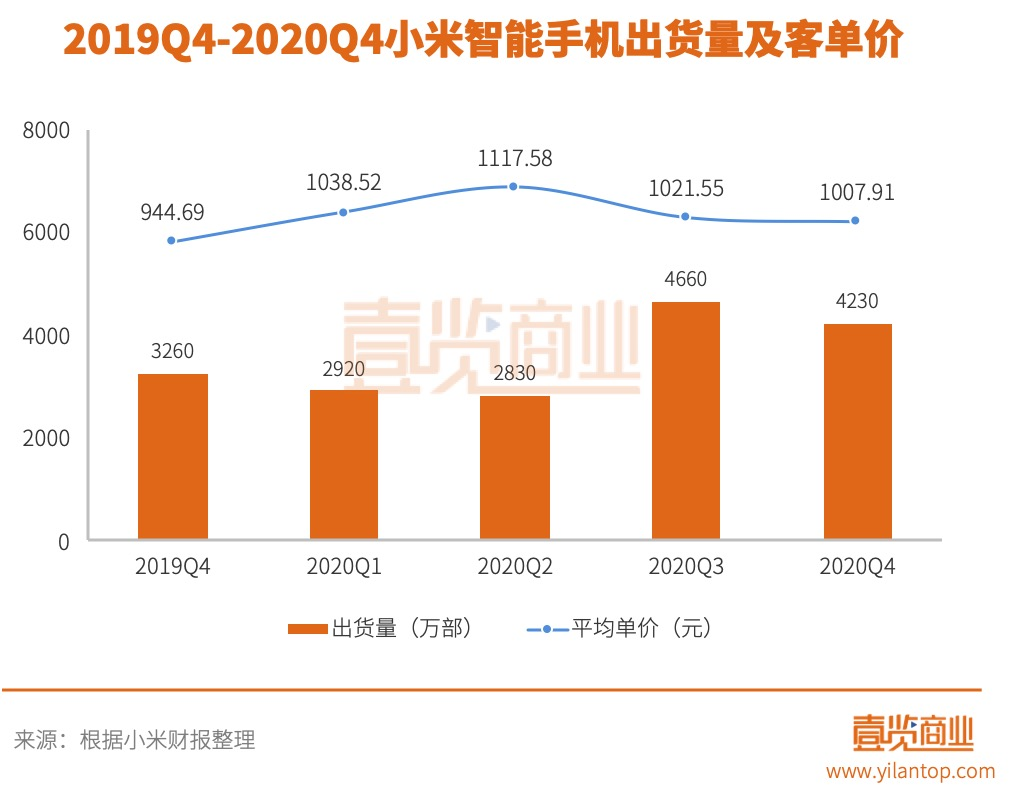 2020年小米手机卖的不错，共投资超过310家公司