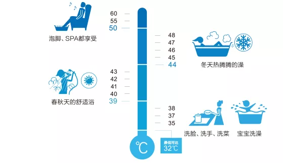 选择这些电器时,需要注意什么?