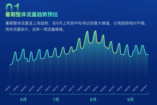 流量、場景、產(chǎn)品、技術，愛奇藝奇麟暑期增長“四位一體”