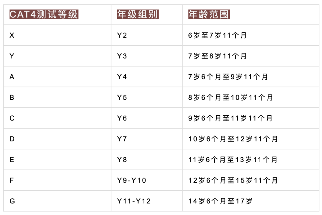 英校入学考试——CAT4是什么？