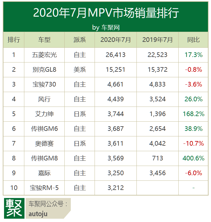 7月车型排行：H6险被CS75超越 逸动超帝豪进轿车前十