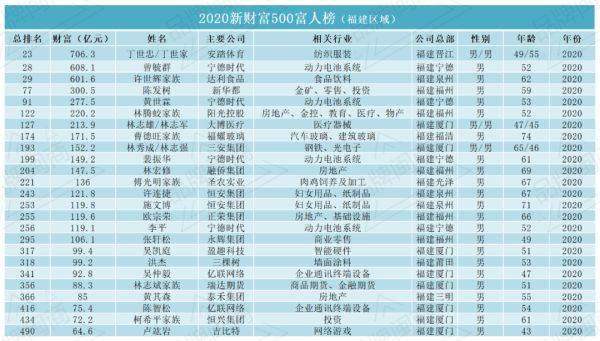 25家闽企掌门人上榜！福建首富是他