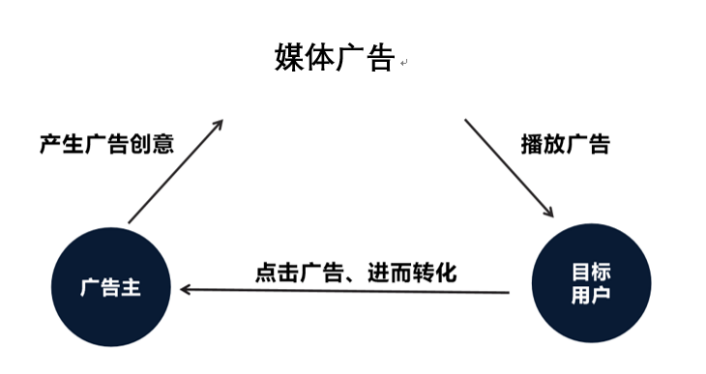 投了几千万，搞懂的广告竞价机制在这