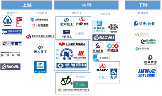 产业现代化下的装配式建筑赋能增长之路