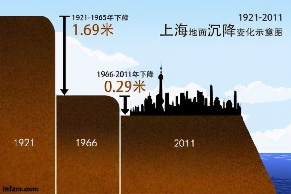 20年后地面沉降将影响1/5人口，最大风险地集中在亚洲地区