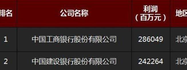 中国最挣钱的10家公司：阿里排第10，腾讯排第