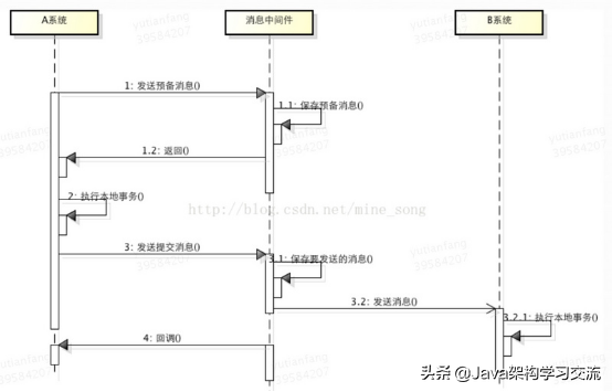 5种分布式事务解决方案优缺点对比