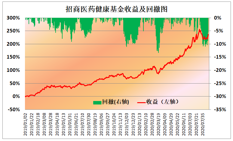 最强医药医疗基金，2019年以来收益翻两倍的TOP21名单