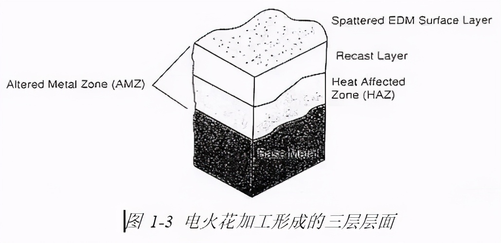 CMF实验室 | EDM电火花加工工艺及流程介绍