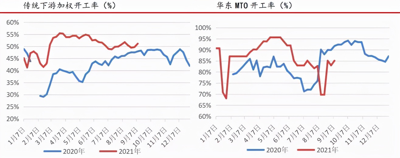 成本支撑 甲醇旺季还能更上一层楼？