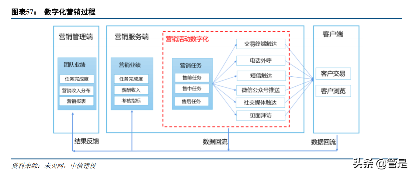 金融科技行业专题研究报告：如何理解金融机构的数字营销？