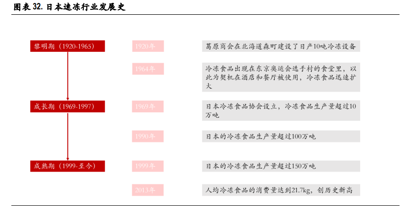 速冻食品行业深度报告：把握速冻行业后疫情时代新趋势