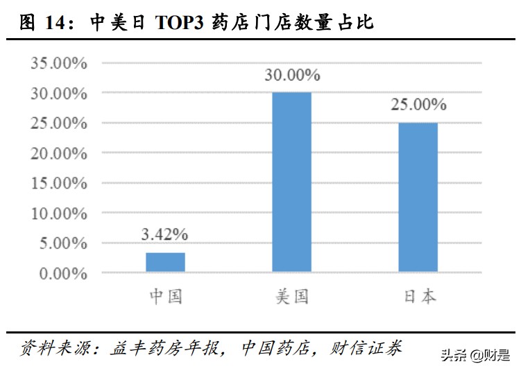 零售药店行业研究：增长逻辑坚挺，配置性价比高