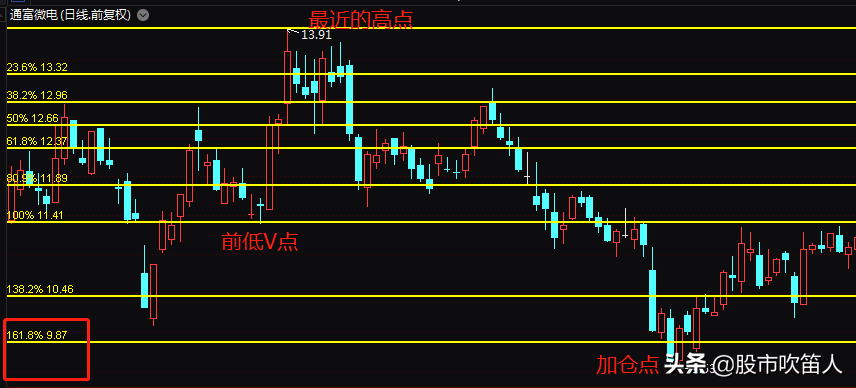 散户的自我救赎——黄金解套之趋势解套战法