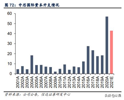 中芯国际-深度报告：产能为王，价值重估
