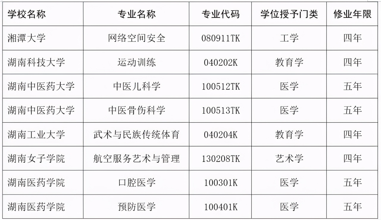 撤销28个专业，同时新增大量专业！涉及湖南多所大学