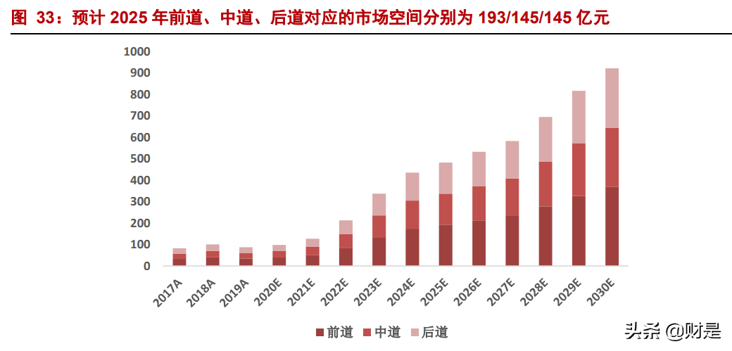 锂电设备行业研究报告：首选龙头电池供应链，重点推荐三条主线
