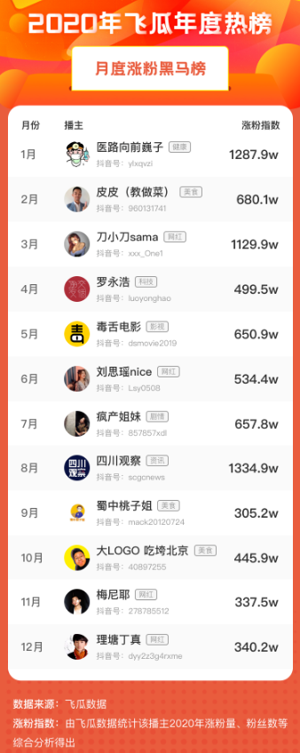 2020抖音年度涨粉达人榜出炉：第一名去年涨了6500W