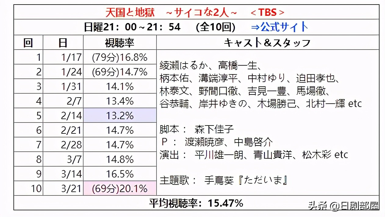 天国与地狱 大结局收视率创年度新高 高桥一生演技获赞 日剧部屋 Mdeditor