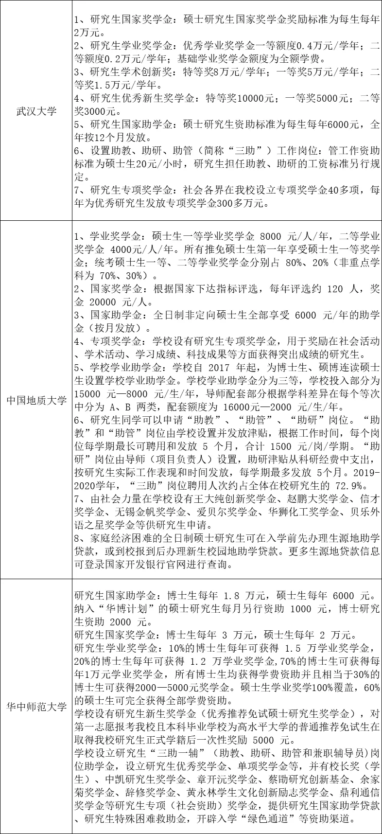 考上就给钱！研究生奖学金与补贴一览表