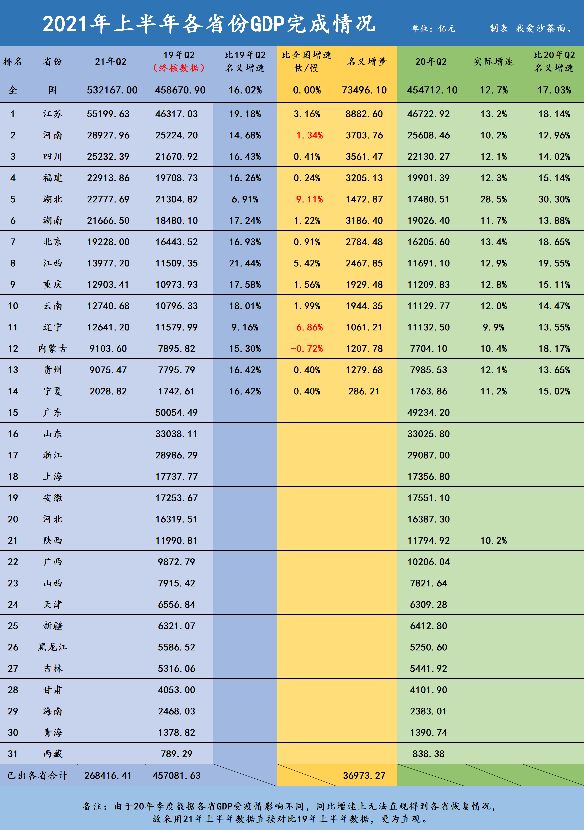 半年gdp大战一触即发，辽宁率先交出成绩单