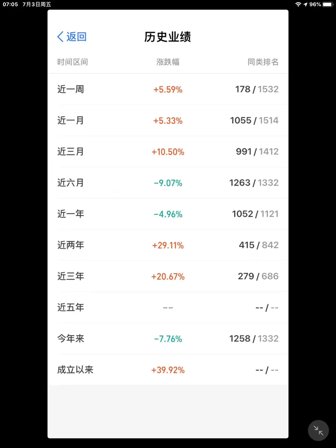 需要高度关注的基金，请注意图3的估值：