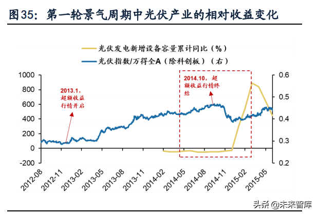 新兴产业景气跟踪及比较研究