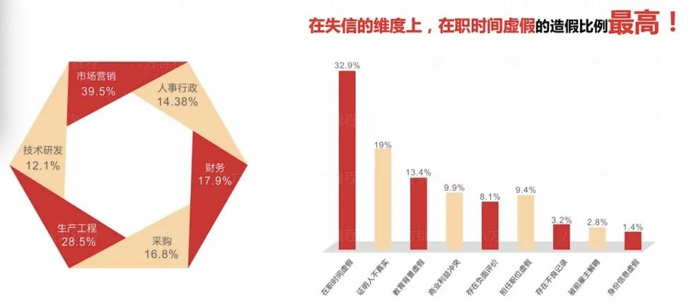 简历造假的8种“骚操作”