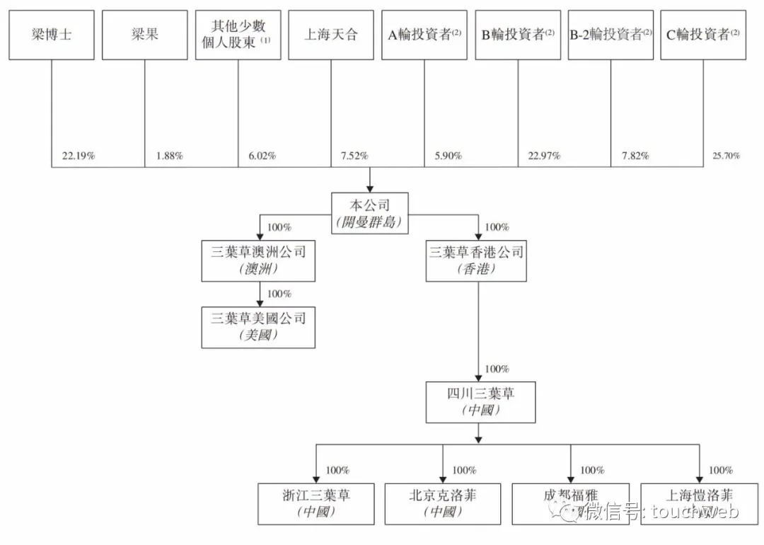 高瓴加持的三叶草生物冲刺港交所:主打新冠疫苗研发 年亏9亿