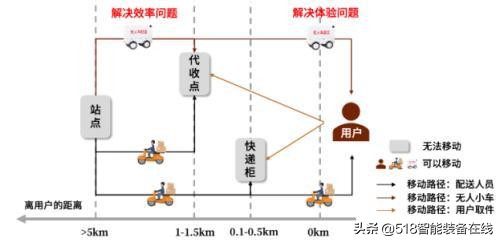 中金：无人配送，未来已来