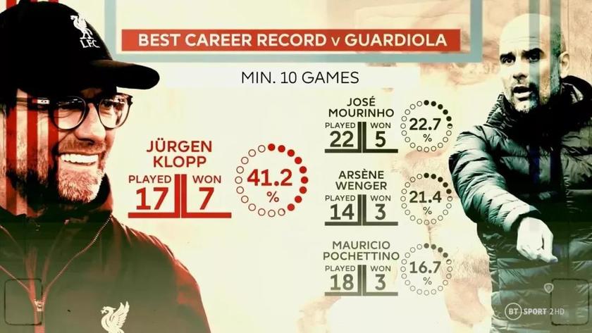 英超天王山攻略：曼城伤兵满营，红军难赢摆大巴的蓝月亮