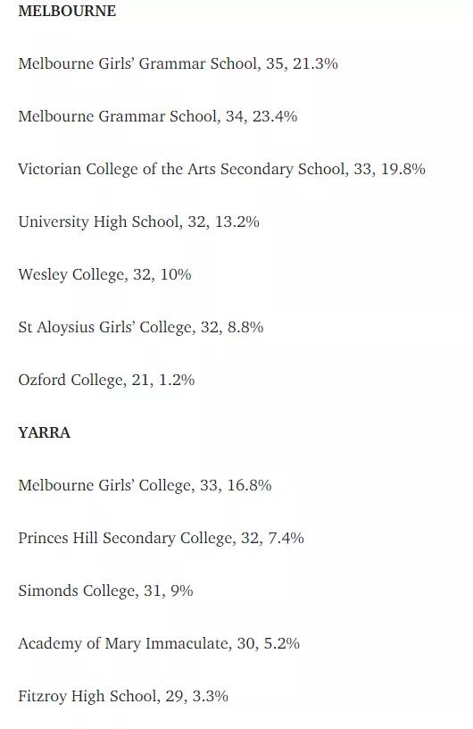 悉尼、墨尔本最佳高中：这些学校表现优异，多名华人学生成状元